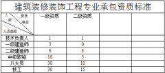 建筑裝修裝飾工程專業(yè)承包一級(jí)資質(zhì)