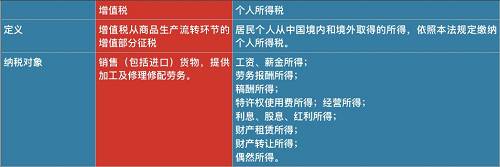 因此，和去年10月1日起實施的個人所得稅改革相比，降低增值稅覆蓋面更廣，惠及所有消費者。采購成本降低，有利于企業(yè)提升利潤；在銷售環(huán)節(jié)，由價稅聯(lián)動帶來的產(chǎn)品降價。