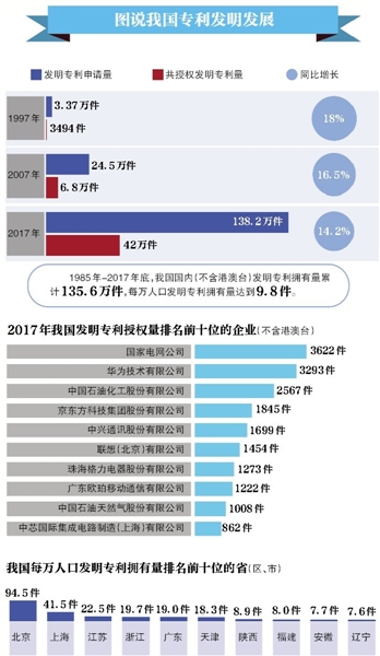 專利申請(qǐng)量居世界第一 我國(guó)專利法將迎第4次修改