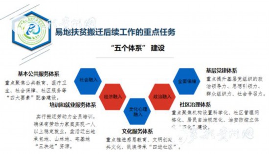 易地扶貧搬遷“搬后怎么辦”？貴州首批集訓400多名干部